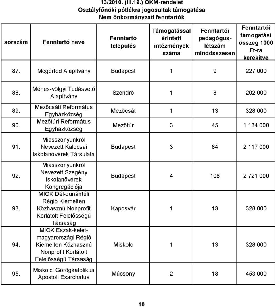 Kongregációja MIOK Dél-dunántúli Régió Kiemelten Közhasznú Nonprofit Korlátolt Felelősségű Társaság MIOK Észak-keletmagyarországi Régió Kiemelten Közhasznú
