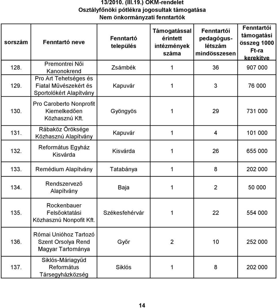 Rábaköz Öröksége Közhasznú Egyház Kisvárda Zsámbék 1 36 907 000 Kapuvár 1 3 76 000 Gyöngyös 1 29 731 000 Kapuvár 1 4 101 000 Kisvárda 1 26 655 000 133.