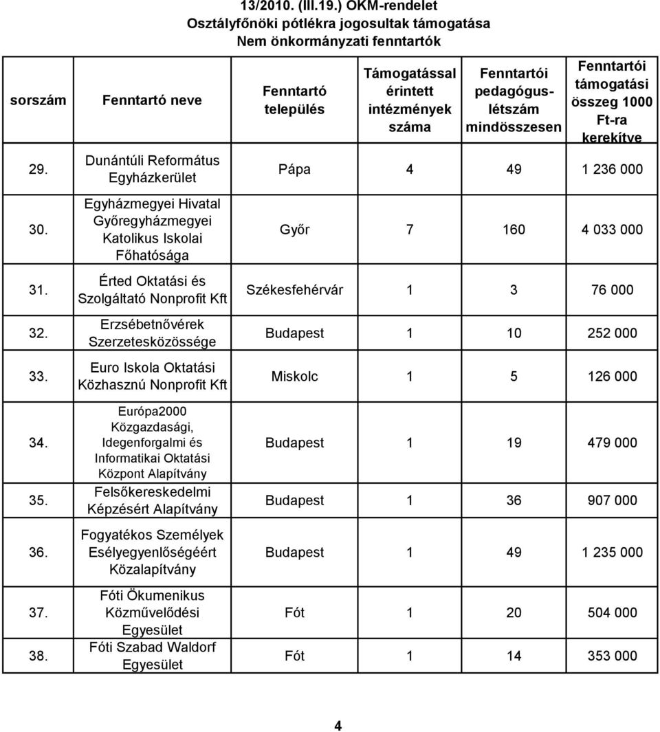 Euro Iskola Oktatási Közhasznú Nonprofit Kft Pápa 4 49 1 236 000 Győr 7 160 4 033 000 Székesfehérvár 1 3 76 000 Budapest 1 10 252 000 Miskolc 1 5 126 000 34. 35. 36. 37. 38.