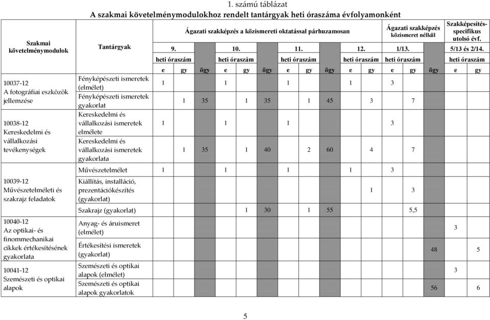 sz{mú t{bl{zat A szakmai követelménymodulokhoz rendelt tant{rgyak heti órasz{ma évfolyamonként Tantárgyak Fényképészeti ismeretek (elmélet) Fényképészeti ismeretek gyakorlat Kereskedelmi és