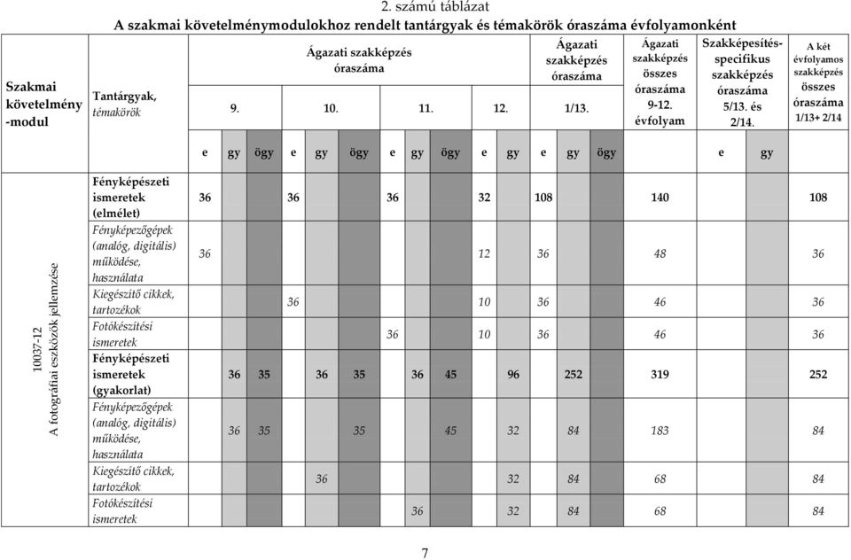 1/13. [gazati szakképzés összes órasz{ma 9-12. évfolyam Szakképesítésspecifikus szakképzés órasz{ma 5/13. és 2/14.