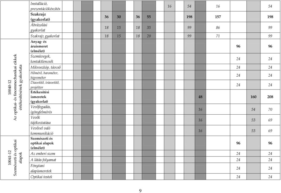 Mikroszkóp, t{vcső 24 24 Hőmérő, barométer, higrométer Diavetítő, ír{svetítő, projektor Értékesítési ismeretek (gyakorlat) Vevőfogad{s, igényfelmérés Vevők t{jékoztat{sa Vevővel való