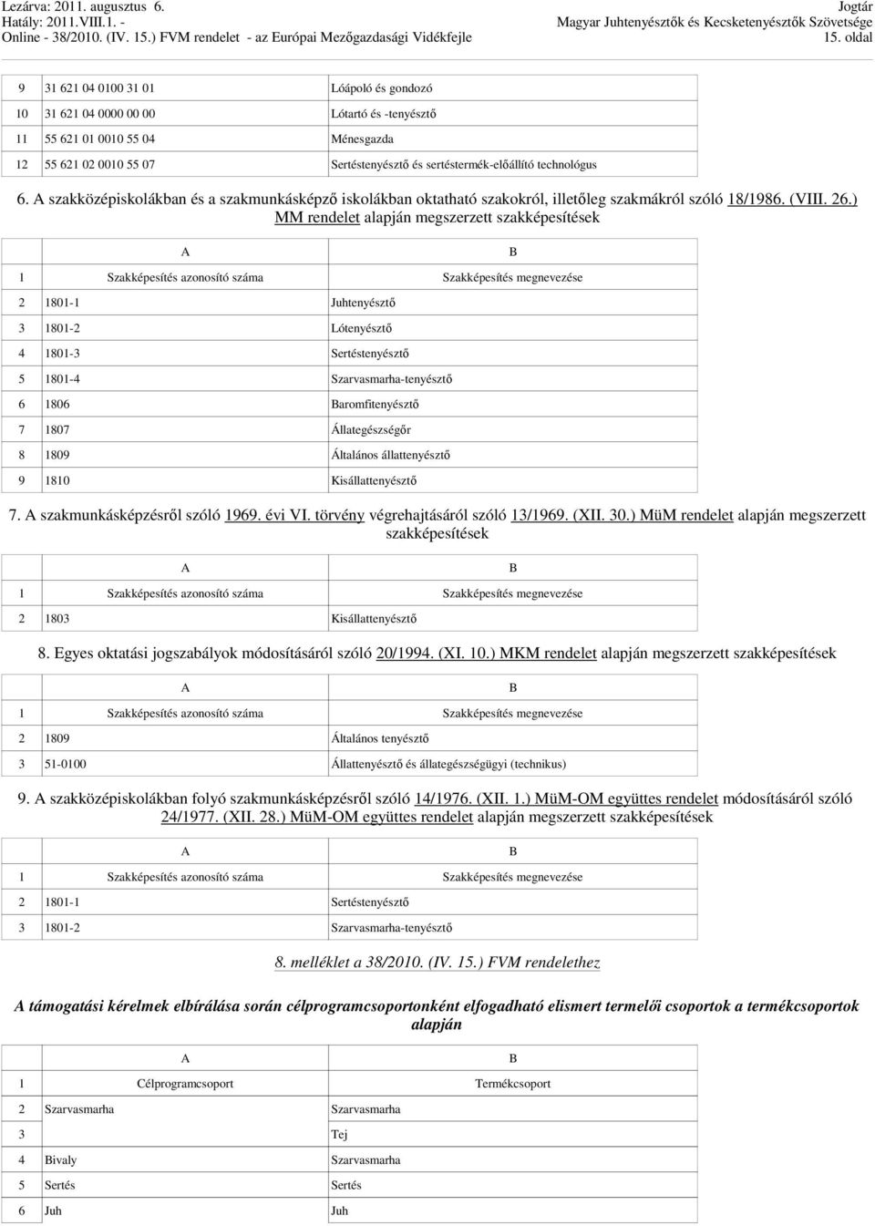 ) MM rendelet alapján megszerzett szakképesítések 1 Szakképesítés azonosító száma Szakképesítés megnevezése 2 1801-1 Juhtenyésztő 3 1801-2 Lótenyésztő 4 1801-3 Sertéstenyésztő 5 1801-4