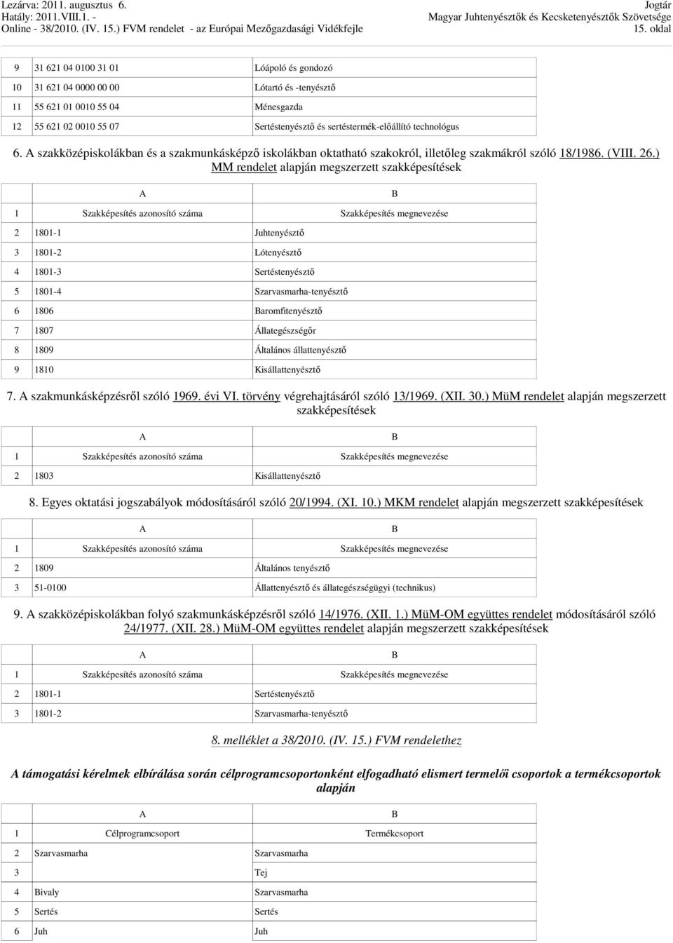 ) MM rendelet alapján megszerzett szakképesítések 1 Szakképesítés azonosító száma Szakképesítés megnevezése 2 1801-1 Juhtenyésztő 3 1801-2 Lótenyésztő 4 1801-3 Sertéstenyésztő 5 1801-4