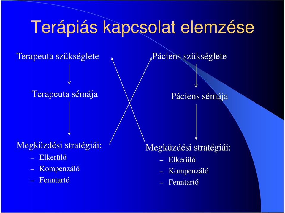 Megküzdési stratégiái: Elkerülő Kompenzáló