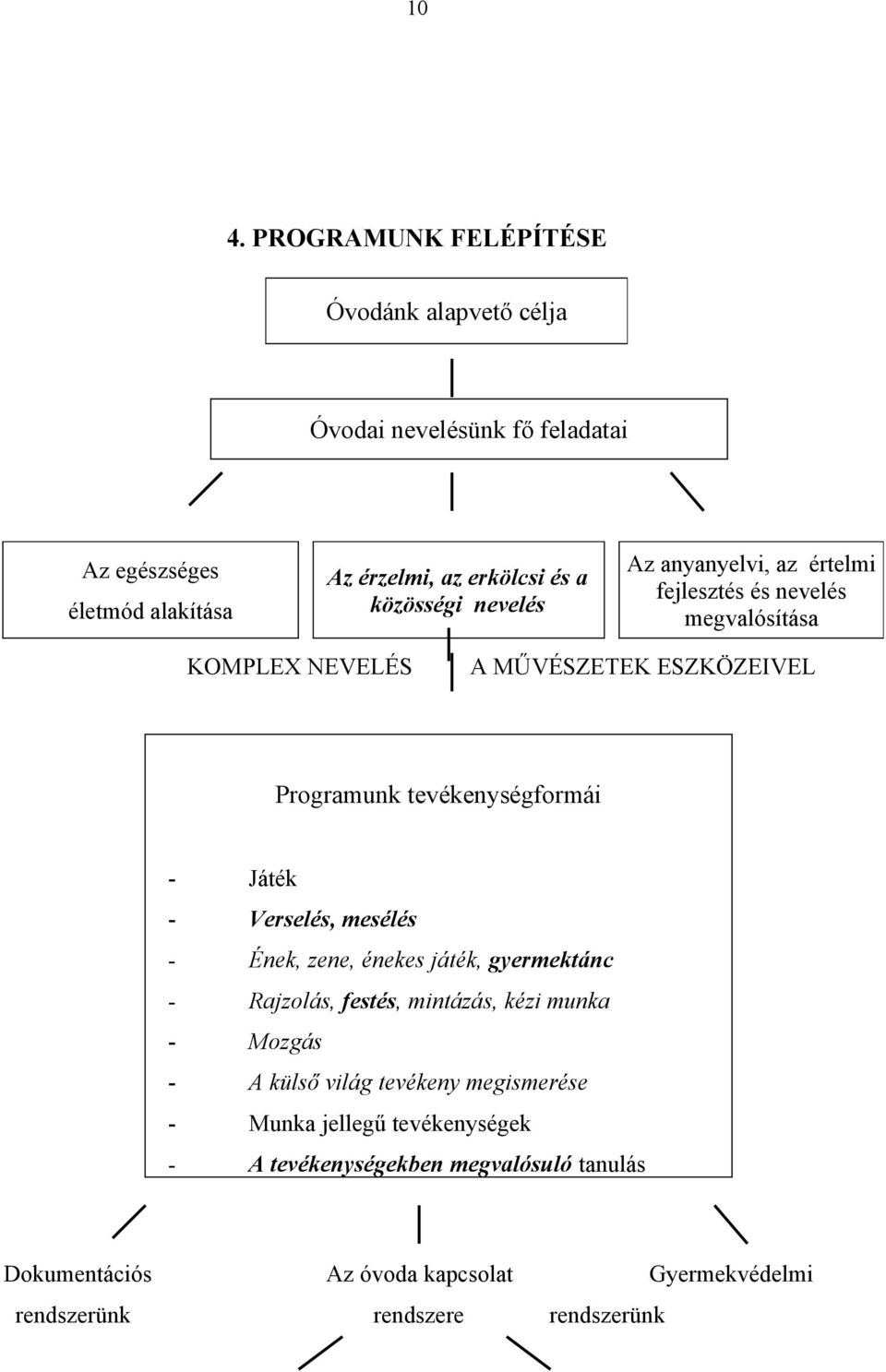 - Játék - Verselés, mesélés - Ének, zene, énekes játék, gyermektánc - Rajzolás, festés, mintázás, kézi munka - Mozgás - A külső világ tevékeny