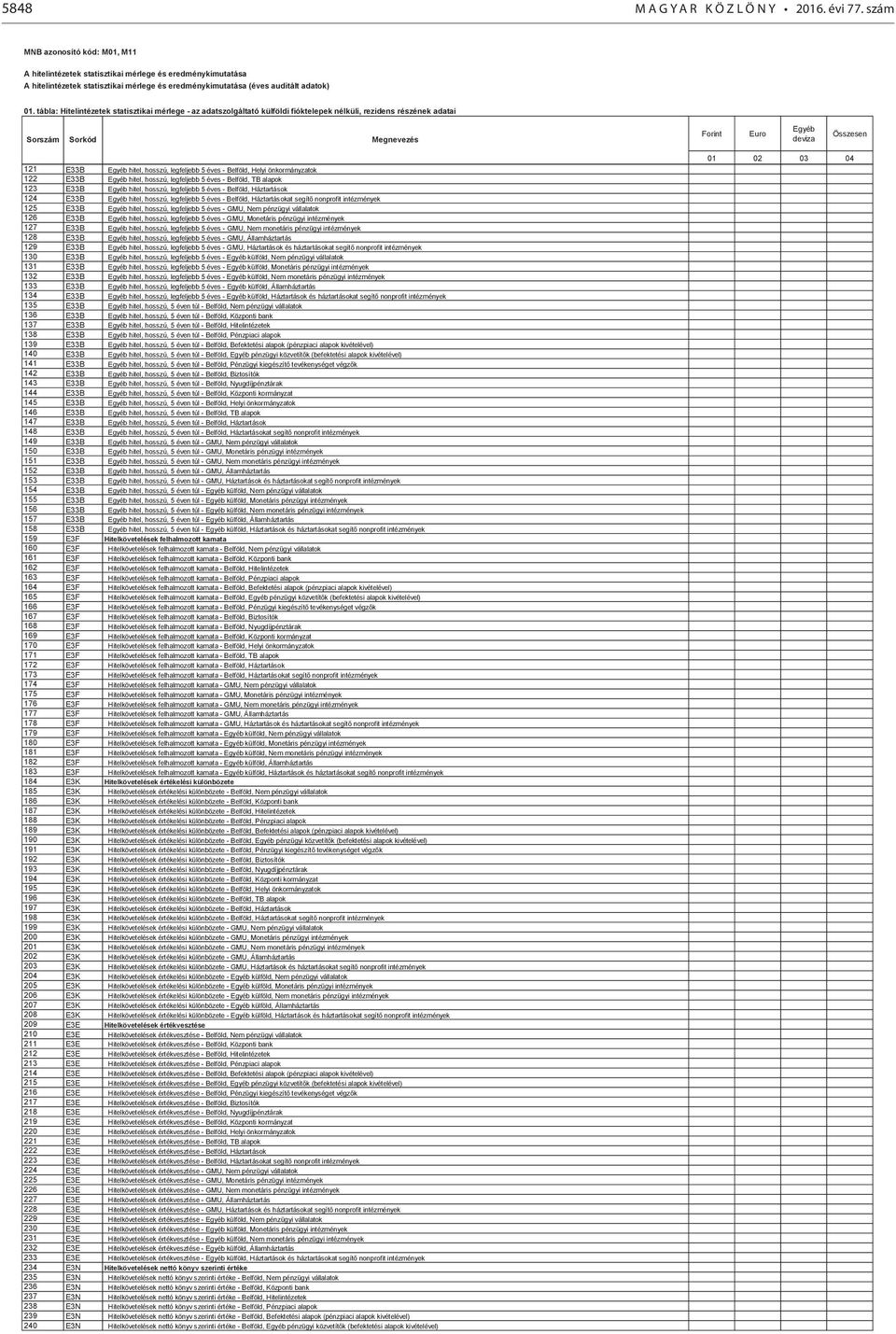 tábla: Hitelintézetek statisztikai mérlege - az adatszolgáltató külföldi fióktelepek nélküli, rezidens részének adatai Sorszám Sorkód Megnevezés Forint Euro Egyéb deviza Összesen 121 E33B Egyéb