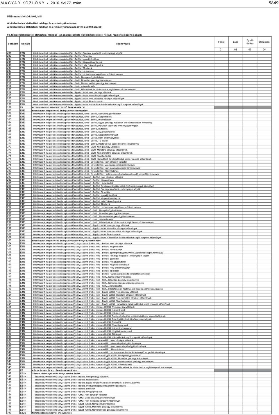 tábla: Hitelintézetek statisztikai mérlege - az adatszolgáltató külföldi fióktelepek nélküli, rezidens részének adatai Sorszám Sorkód Megnevezés Forint Euro Egyéb deviza Összesen 241 E3N
