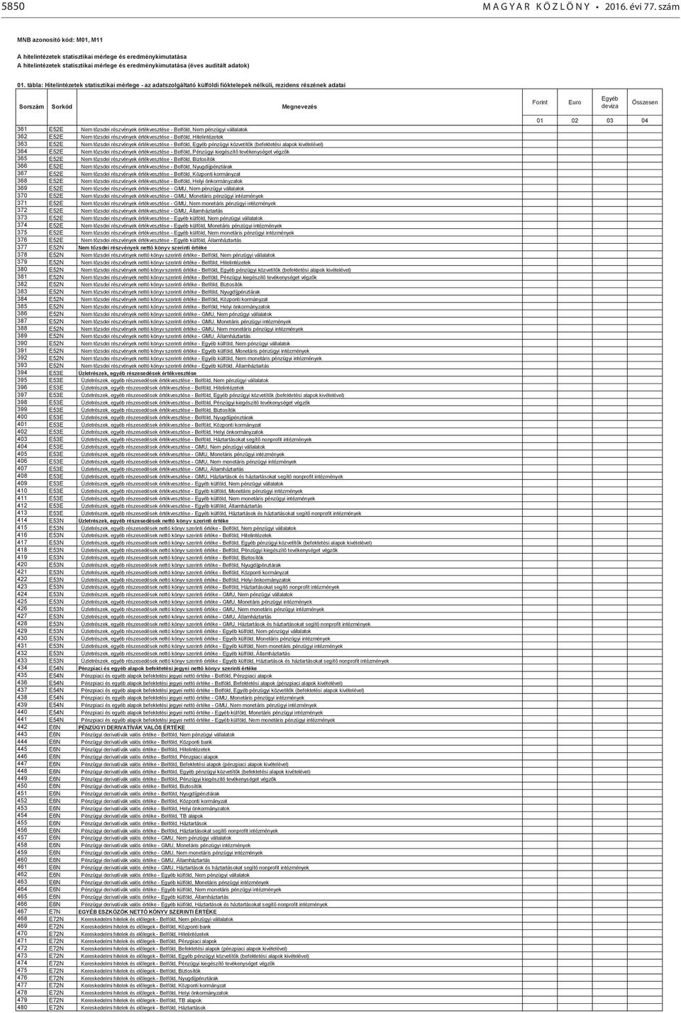 tábla: Hitelintézetek statisztikai mérlege - az adatszolgáltató külföldi fióktelepek nélküli, rezidens részének adatai Sorszám Sorkód Megnevezés Forint Euro Egyéb deviza Összesen 361 E52E Nem tőzsdei