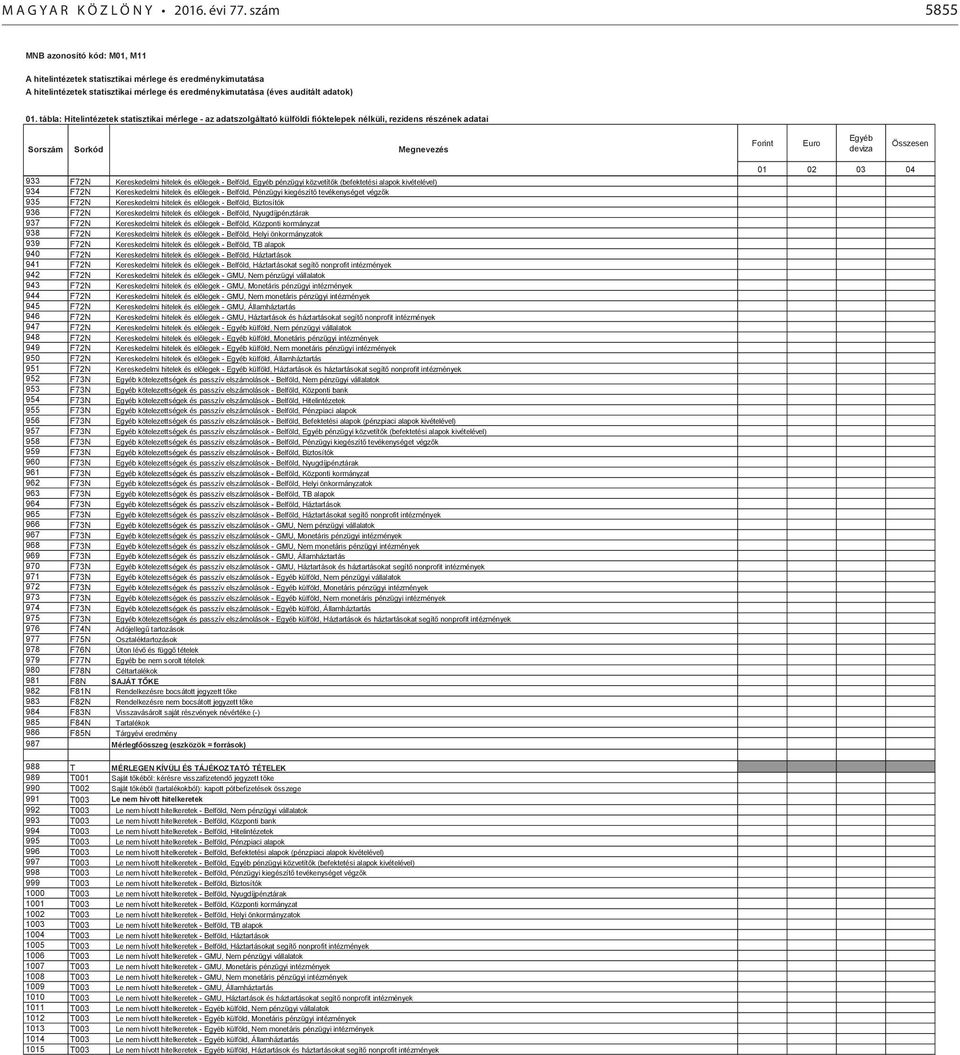 tábla: Hitelintézetek statisztikai mérlege - az adatszolgáltató külföldi fióktelepek nélküli, rezidens részének adatai Sorszám Sorkód Megnevezés Forint Euro Egyéb deviza Összesen 933 F72N