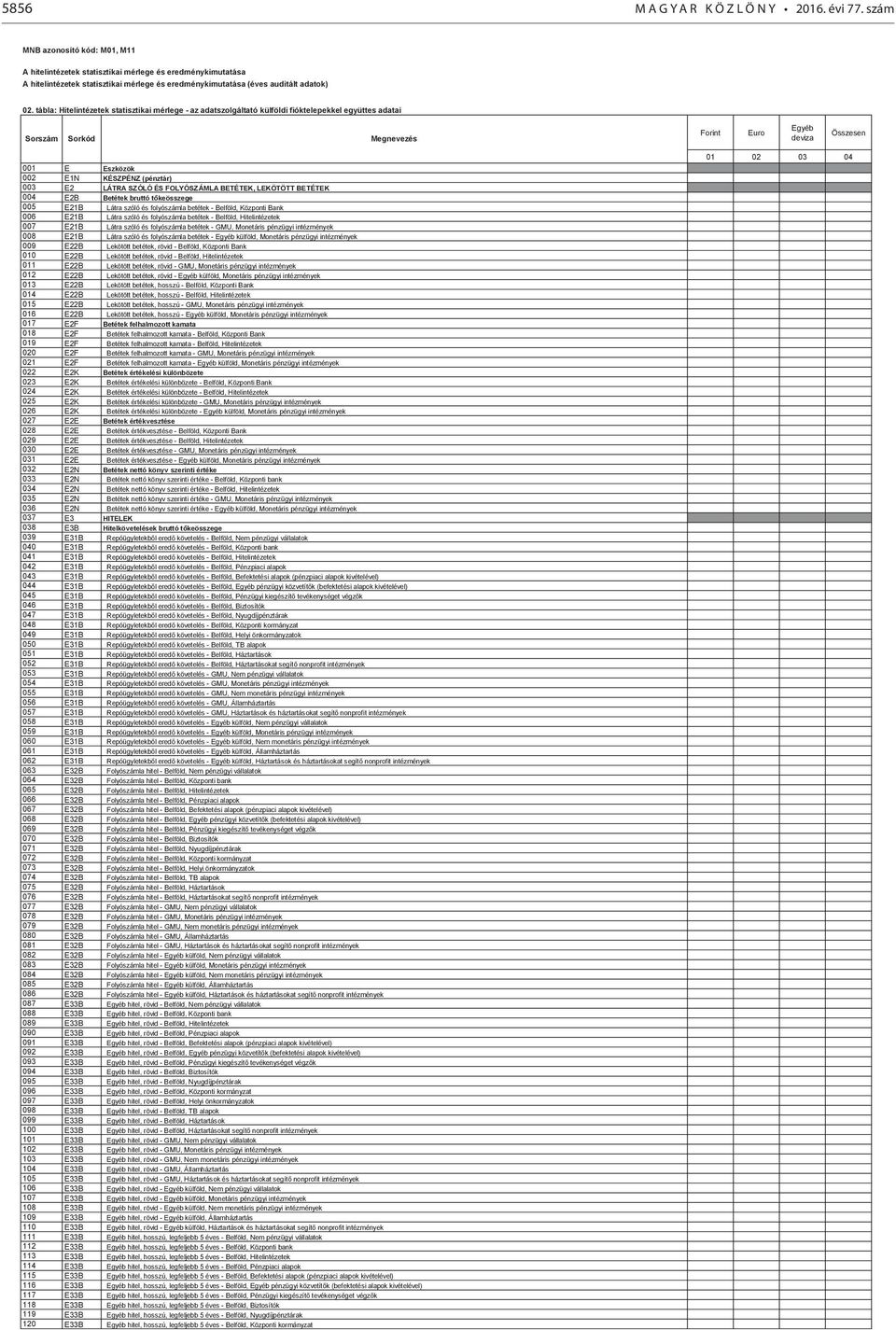 tábla: Hitelintézetek statisztikai mérlege - az adatszolgáltató külföldi fióktelepekkel együttes adatai Sorszám Sorkód Megnevezés Forint Euro Egyéb deviza Összesen 001 E Eszközök 002 E1N KÉSZPÉNZ