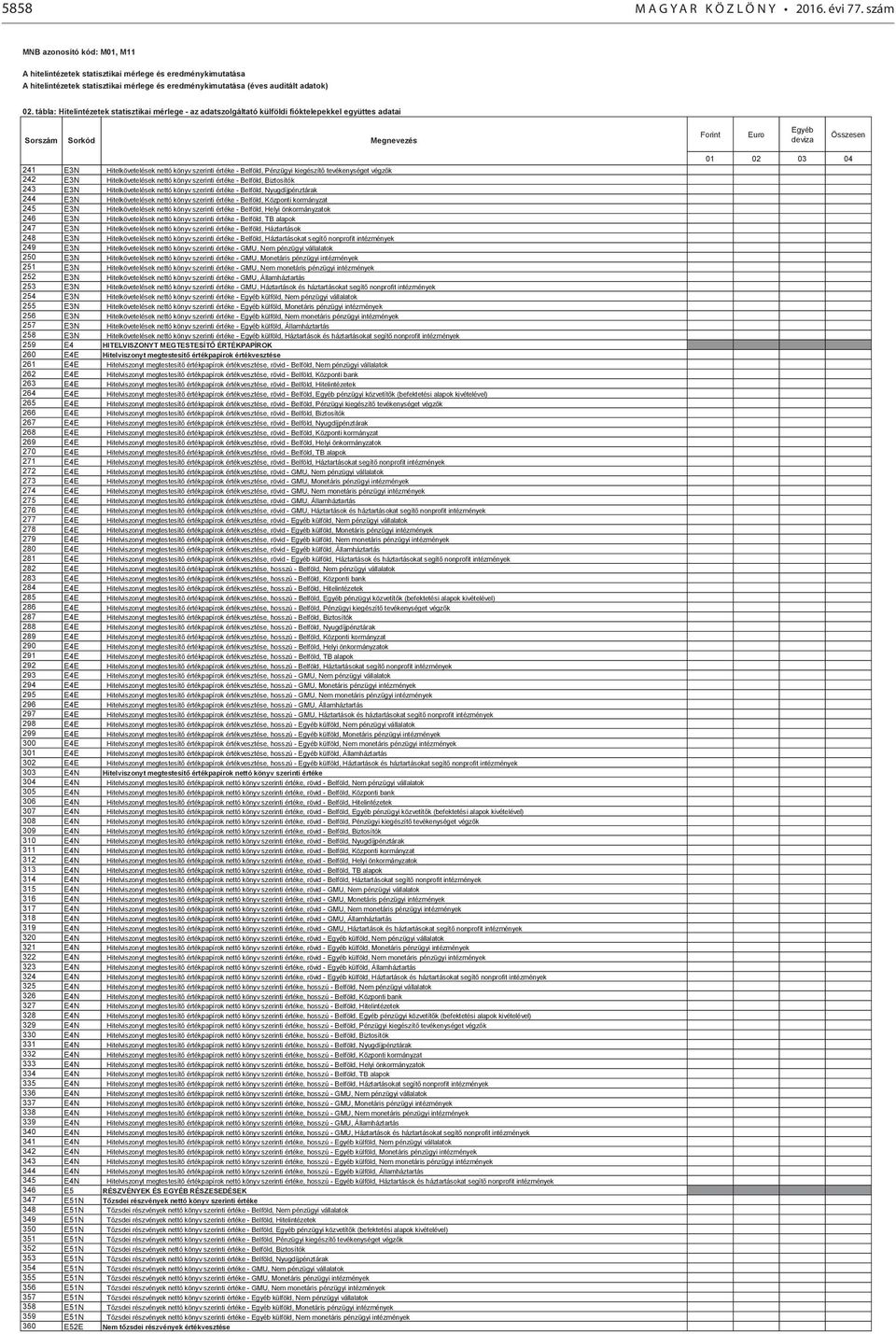 tábla: Hitelintézetek statisztikai mérlege - az adatszolgáltató külföldi fióktelepekkel együttes adatai Sorszám Sorkód Megnevezés Forint Euro Egyéb deviza Összesen 241 E3N Hitelkövetelések nettó