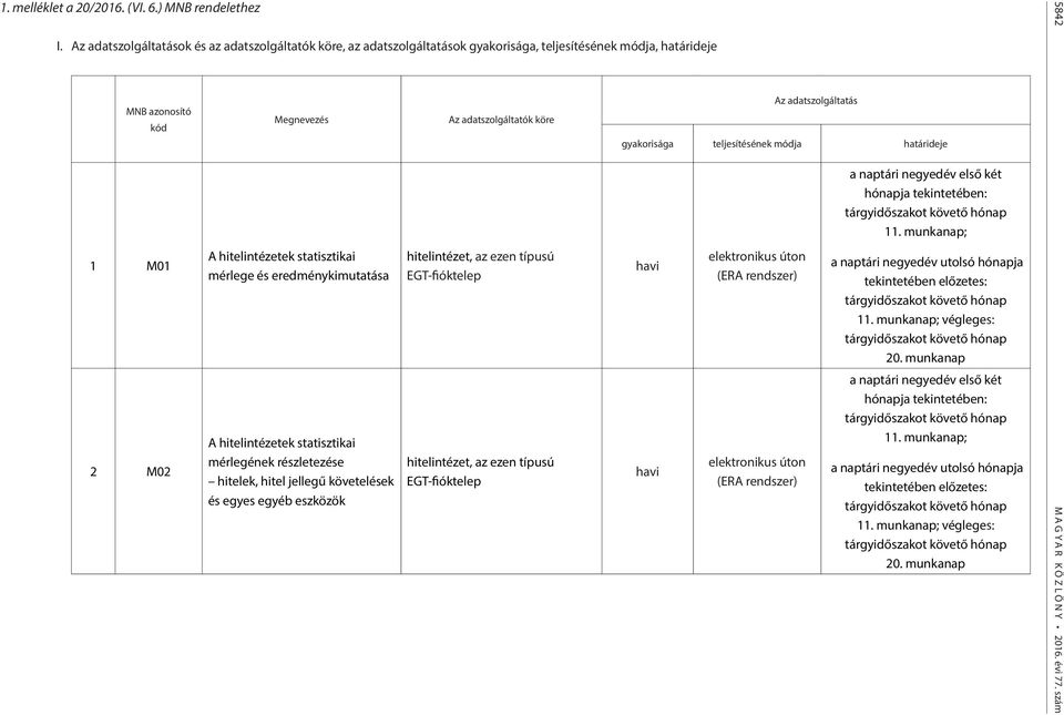 és eredménykimutatása A hitelintézetek statisztikai mérlegének részletezése hitelek, hitel jellegű követelések és egyes egyéb eszközök Az adatszolgáltatók köre hitelintézet, az ezen típusú