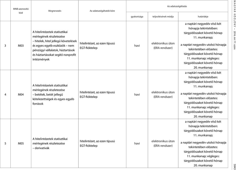 mérlegének részletezése derivatívák Az adatszolgáltatók köre hitelintézet, az ezen típusú EGT-fióktelep hitelintézet, az ezen típusú EGT-fióktelep hitelintézet, az ezen típusú EGT-fióktelep Az