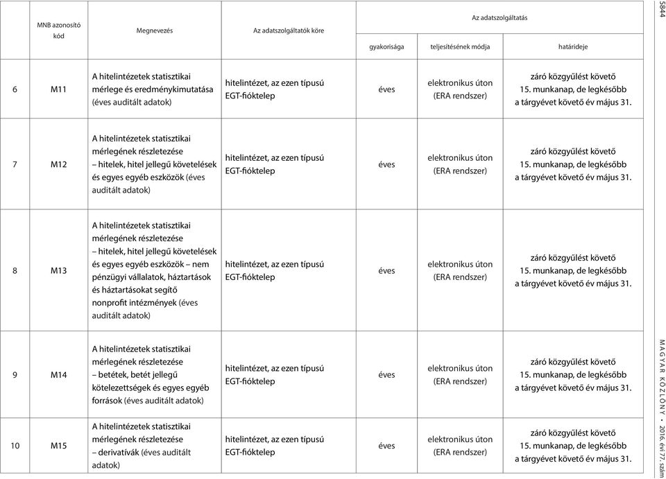 pénzügyi vállalatok, háztartások és háztartásokat segítő nonprofit intézmények (éves auditált adatok) A hitelintézetek statisztikai mérlegének részletezése betétek, betét jellegű kötelezettségek és