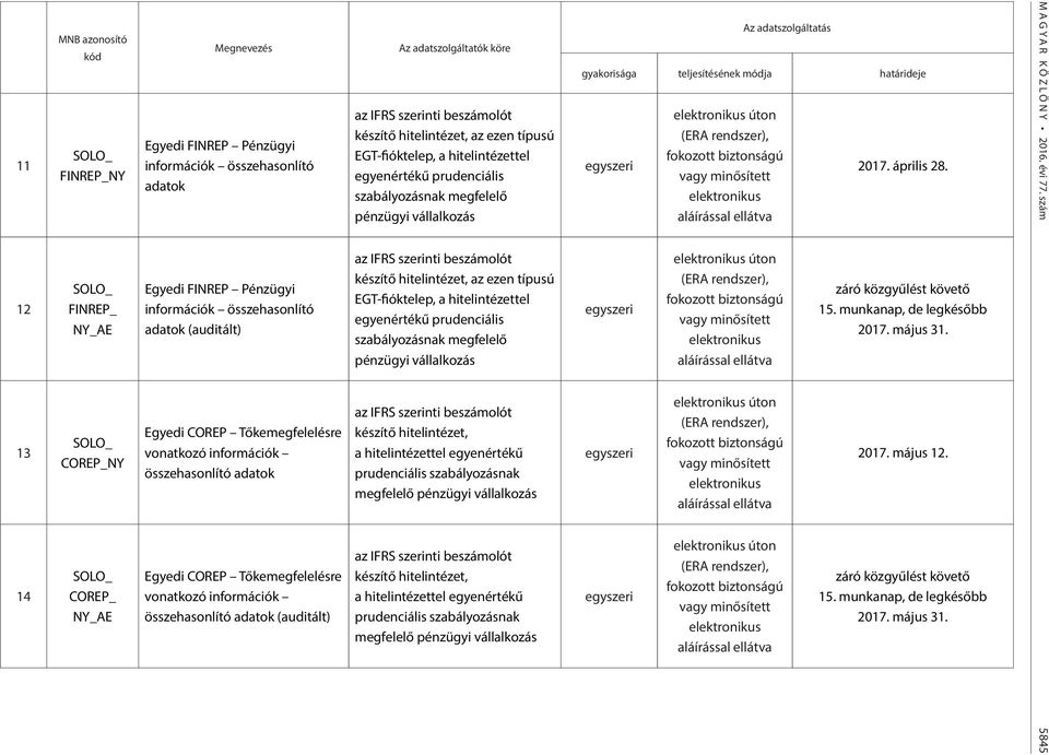 (auditált) Az adatszolgáltatók köre az IFRS szerinti beszámolót készítő hitelintézet, az ezen típusú EGT-fióktelep, a hitelintézettel egyenértékű prudenciális szabályozásnak megfelelő pénzügyi