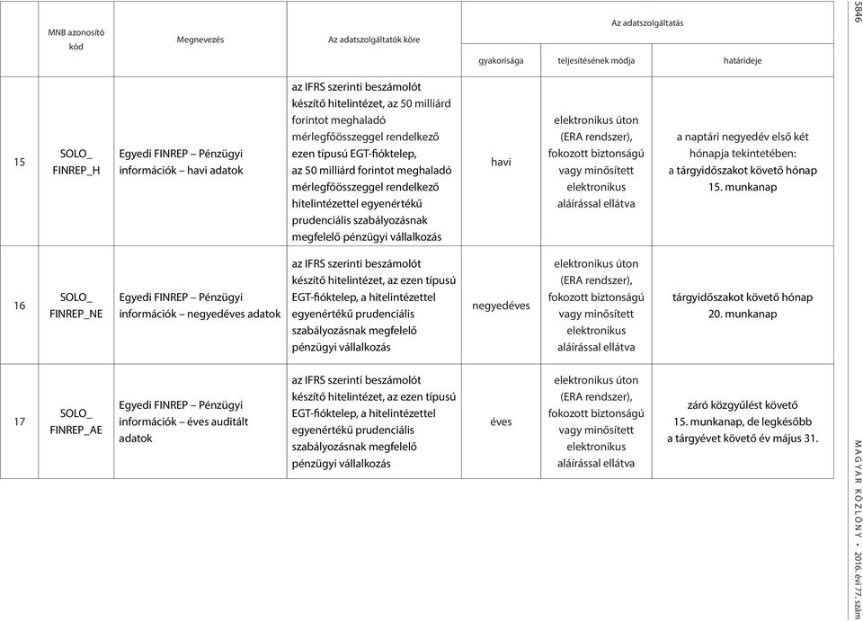 EGT-fióktelep, az 50 milliárd forintot meghaladó mérlegfőösszeggel rendelkező hitelintézettel egyenértékű prudenciális szabályozásnak megfelelő pénzügyi vállalkozás az IFRS szerinti beszámolót