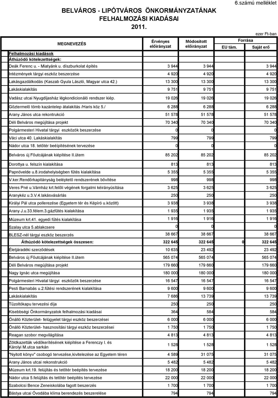 számú melléklet Forrása ezer Ft-ban Saját erő 3 944 3 944 3 944 4 920 4 920 4 920 13 300 13 300 13 300 9 751 9 751 9 751 Vadász utcai Nyugdíjasház légkondicionáló rendszer kiép.