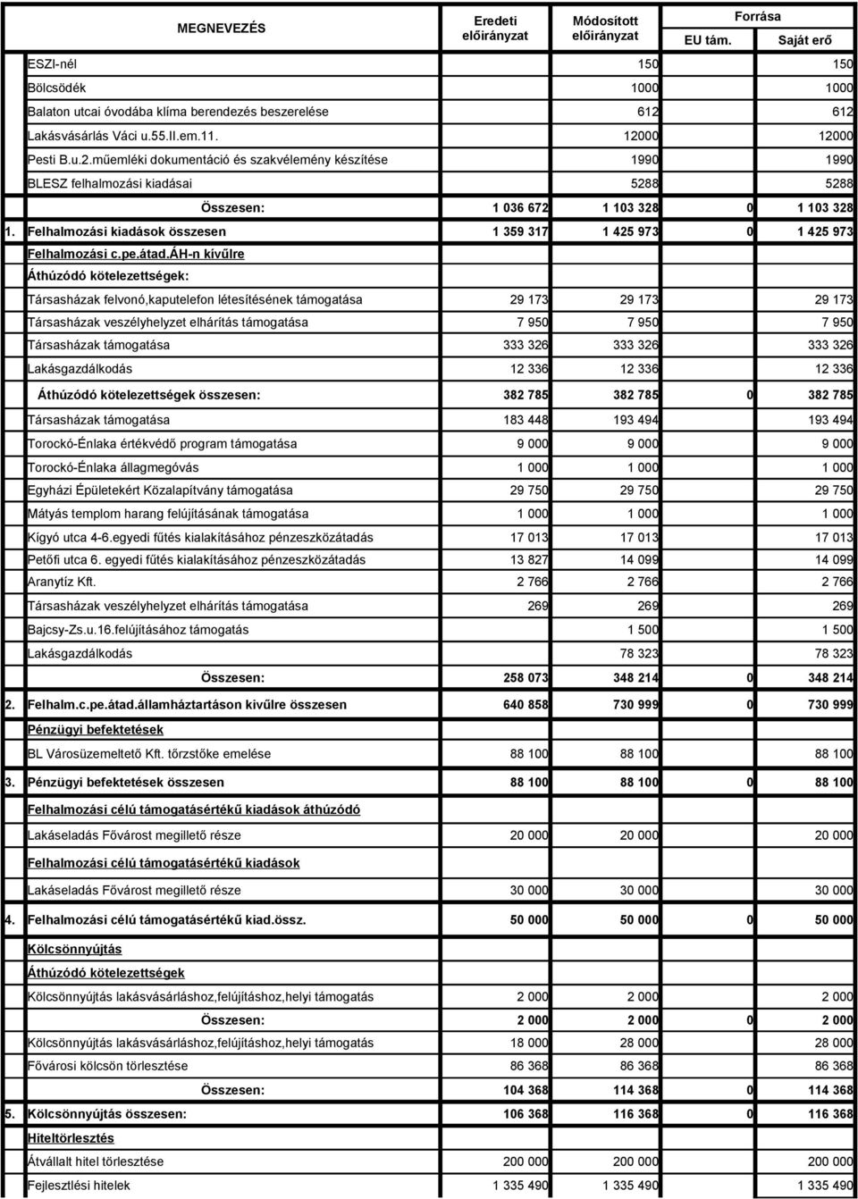 Felhalmozási kiadások összesen 1 359 317 1 425 973 0 1 425 973 Felhalmozási c.pe.átad.