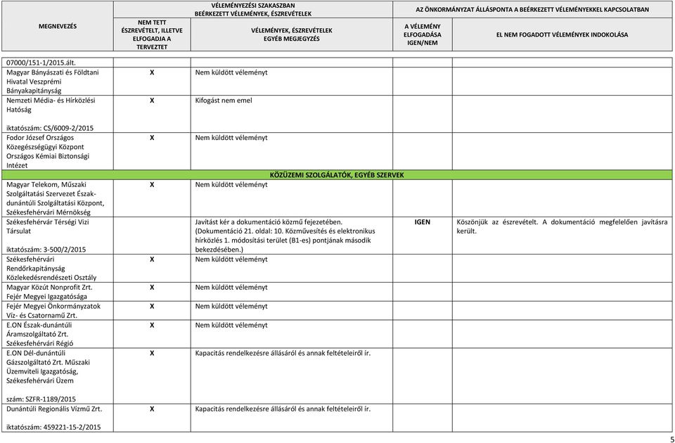 Biztonsági Intézet Magyar Telekom, Műszaki Szolgáltatási Szervezet Északdunántúli Szolgáltatási Központ, Székesfehérvári Mérnökség Székesfehérvár Térségi Vizi Társulat 3-500/2/2015 Székesfehérvári