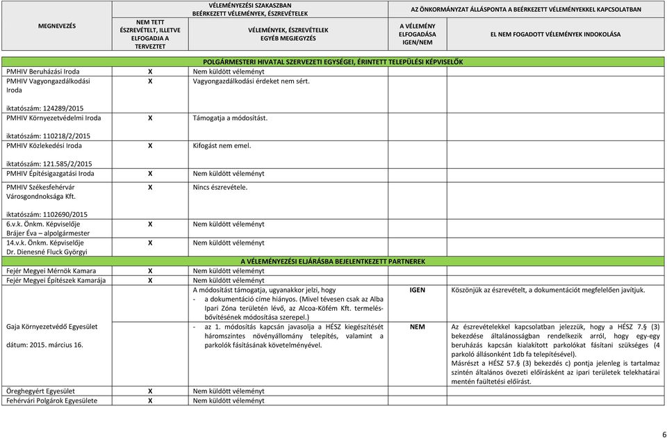 Nincs észrevétele. 1102690/2015 6.v.k. Önkm. Képviselője Brájer Éva alpolgármester 14.v.k. Önkm. Képviselője Dr.