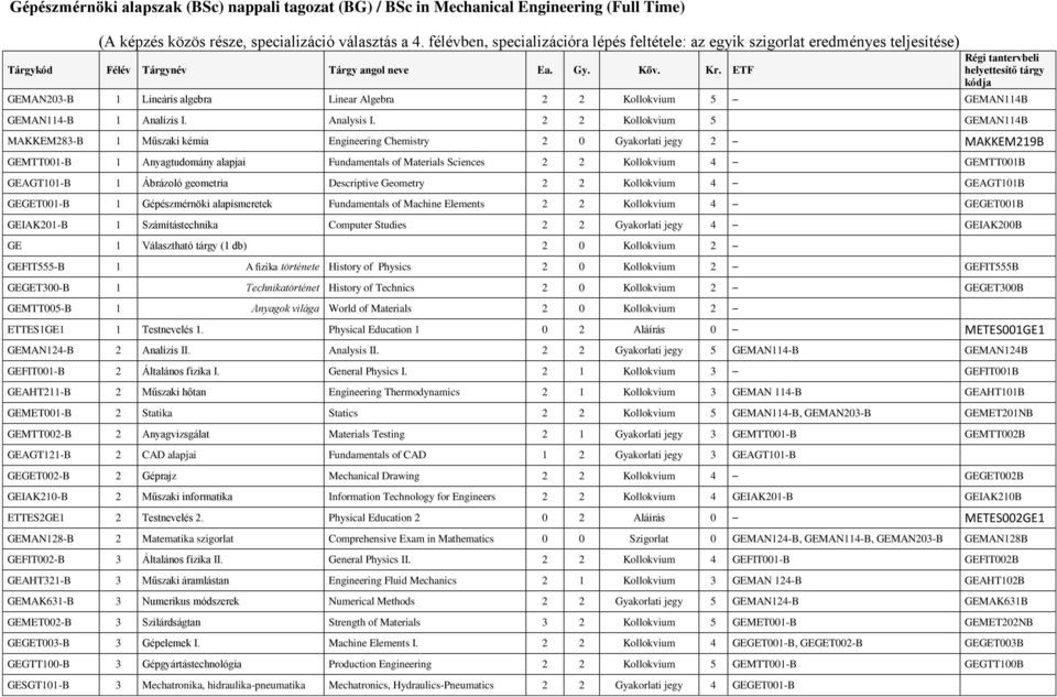 2 2 Kollokvium 5 GEMAN114B MAKKEM283-B 1 Műszaki kémia Engineering Chemistry 2 0 Gyakorlati jegy 2 MAKKEM219B GEMTT001-B 1 Anyagtudomány alapjai Fundamentals of Materials Sciences 2 2 Kollokvium 4