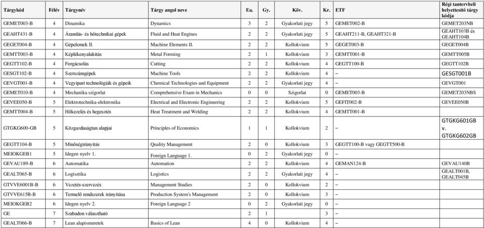 2 2 Kollokvium 5 GEGET003-B GEGET004B GEMTT003-B 4 Képlékenyalakítás Metal Forming 2 1 Kollokvium 3 GEMTT001-B GEMTT005B GEGTT102-B 4 Forgácsolás Cutting 2 2 Kollokvium 4 GEGTT100-B GEGTT102B