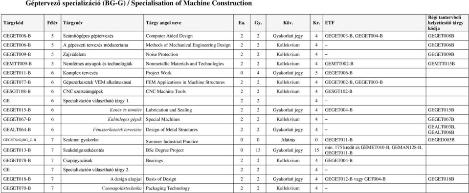 anyagok és technológiák Nonmetallic Materials and Technologies 2 2 Kollokvium 4 GEMTT002-B GEMTT015B GEGET011-B 6 Komplex tervezés Project Work 0 4 Gyakorlati jegy 5 GEGET006-B GEGET077-B 6