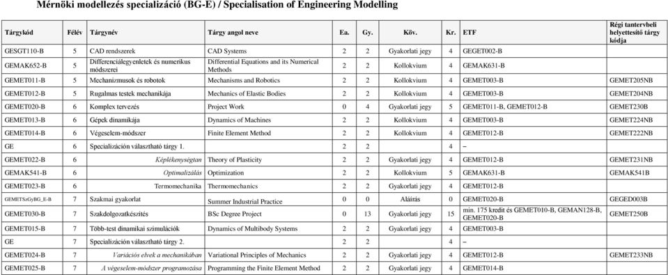 GEMET012-B 5 Rugalmas testek mechanikája Mechanics of Elastic Bodies 2 2 Kollokvium 4 GEMET003-B GEMET204NB GEMET020-B 6 Komplex tervezés Project Work 0 4 Gyakorlati jegy 5 GEMET011-B, GEMET012-B