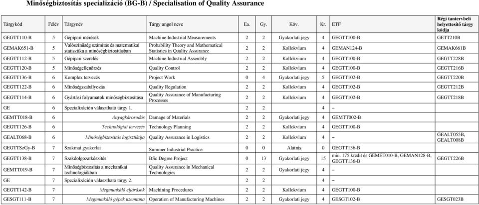 szerelés Machine Industrial Assembly 2 2 Kollokvium 4 GEGTT100-B GEGTT228B GEGTT120-B 5 Minőségellenőrzés Quality Control 2 2 Kollokvium 4 GEGTT100-B GEGTT216B GEGTT136-B 6 Komplex tervezés Project