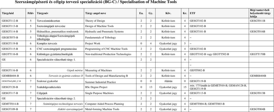 GEGET075-B 5 Tribológia alapjai/szerszámgépek tribológiája Fundamentals of Tribology 2 2 Kollokvium 4 GESGT119-B 6 Komplex tervezés Project Work 0 4 Gyakorlati jegy 5 GESGT115-B 6 CNC szerszámgépek