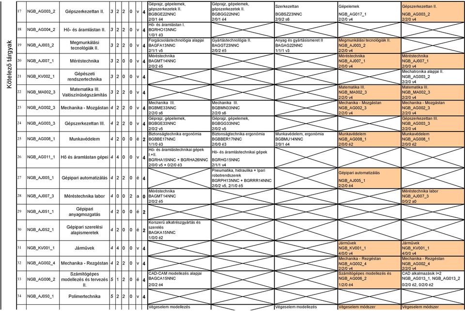 v BGRHO1NNC 1//1 é 19 NGB_AJ_ Forgácsolástechnológia alapjai Gyártástechnológia II. Anyag és gyártásismeret II Megmunkálási tecnológiák II.