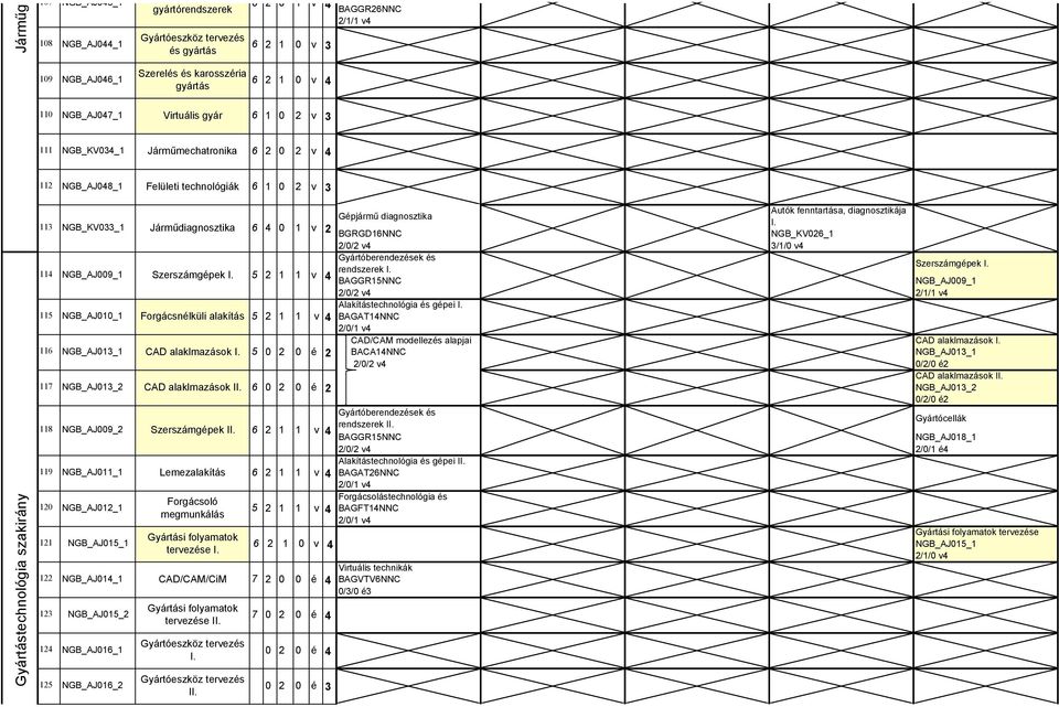 NGB_KV_1 Járműdiagnosztika 6 1 v BGRGD16NNC NGB_KV6_1 // v /1/ v 11 Gyártóberendezések és Szerszámgépek I. rendszerek I. NGB_AJ9_1 Szerszámgépek I.