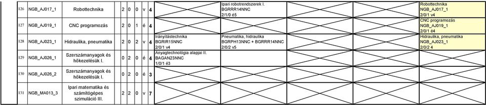 Robottechnika BGRRR1NNC NGB_AJ17_1 /1/ é5 //1 v CNC programozás NGB_AJ19_1 //1 é Irányítástechnika Pneumatika, hidraulika Hidraulika,
