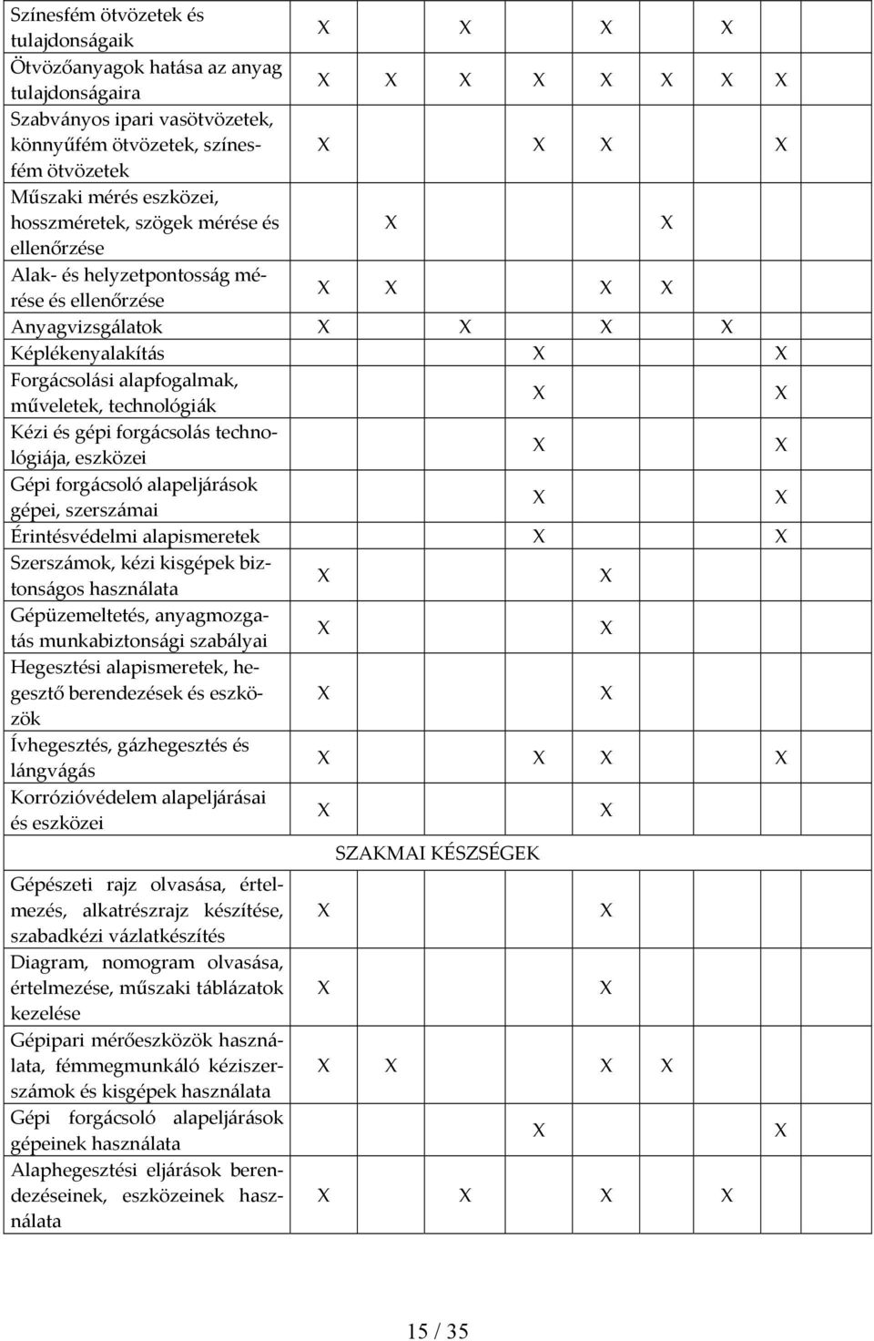 technológiája, eszközei Gépi forgácsoló alapeljárások gépei, szerszámai Érintésvédelmi alapismeretek Szerszámok, kézi kisgépek biztonságos használata Gépüzemeltetés, anyagmozgatás munkabiztonsági