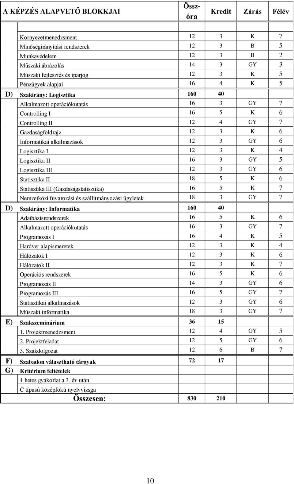 Informatikai alkalmazások 12 3 GY 6 Logisztika I 12 3 K 4 Logisztika II 16 3 GY 5 Logisztika III 12 3 GY 6 Statisztika II 18 5 K 6 Statisztika III (Gazdaságstatisztika) 16 5 K 7 Nemzetközi fuvarozási
