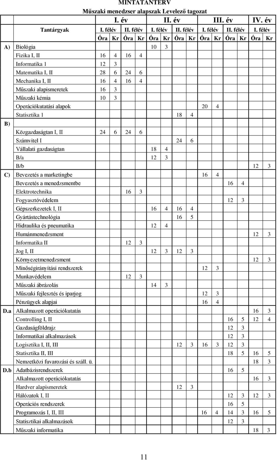 félév II félév II félév A) Biológia 10 3 B) Fizika I, II 16 4 16 4 Informatika 1 12 3 Matematika I, II 28 6 24 6 Mechanika I, II 16 4 16 4 Műszaki alapismeretek 16 3 Műszaki kémia 10 3 Óra Kr Óra Kr