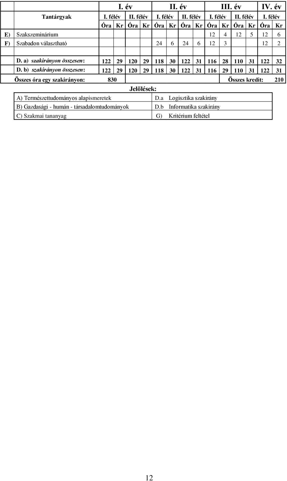 a) szakirányon összesen: 122 29 120 29 118 30 122 31 116 28 110 31 122 32 D.
