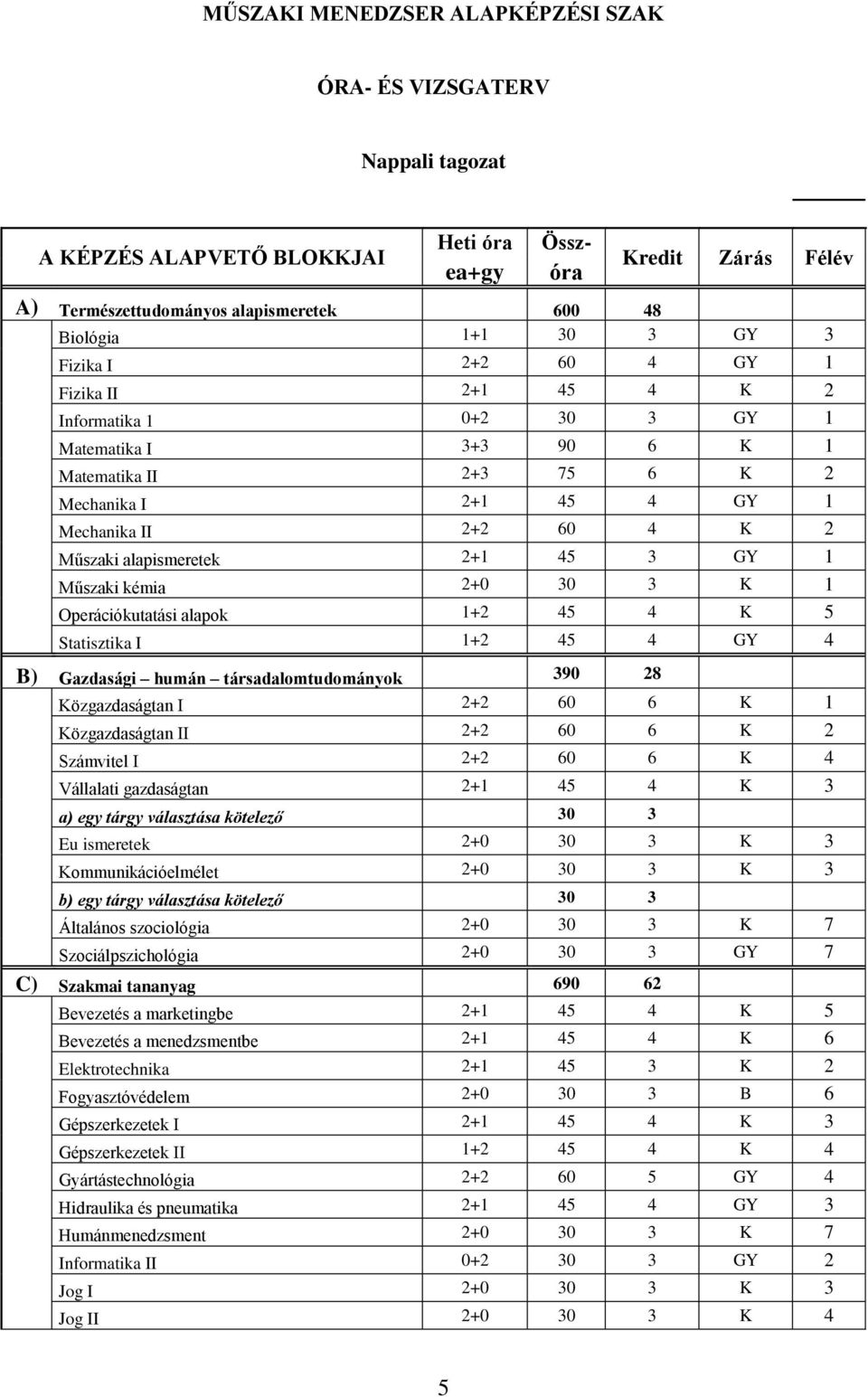 alapismeretek 2+1 45 3 GY 1 Műszaki kémia 2+0 30 3 K 1 Operációkutatási alapok 1+2 45 4 K 5 Statisztika I 1+2 45 4 GY 4 B) Gazdasági humán társadalomtudományok 390 28 Közgazdaságtan I 2+2 60 6 K 1