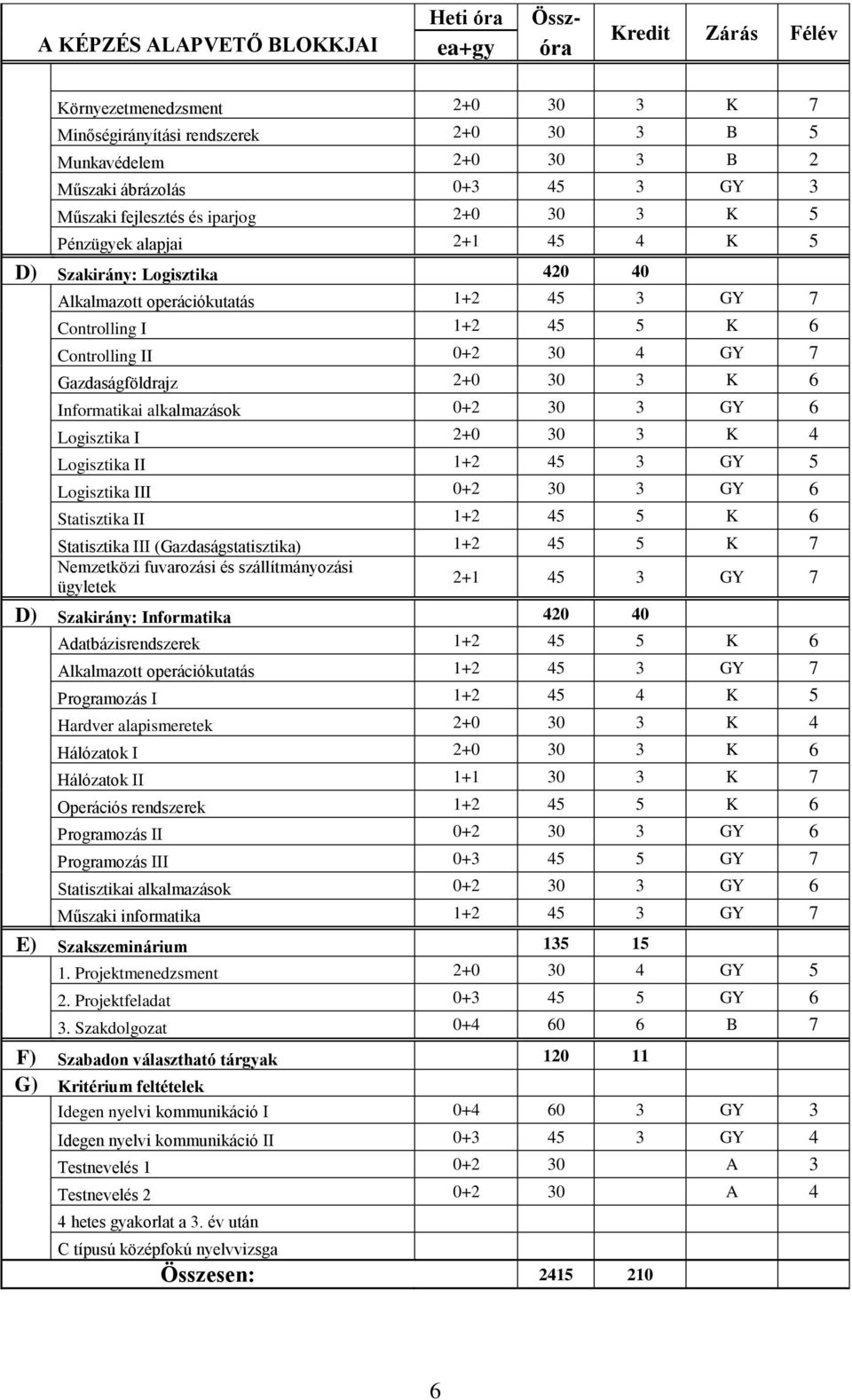 30 4 GY 7 Gazdaságföldrajz 2+0 30 3 K 6 Informatikai alkalmazások 0+2 30 3 GY 6 Logisztika I 2+0 30 3 K 4 Logisztika II 1+2 45 3 GY 5 Logisztika III 0+2 30 3 GY 6 Statisztika II 1+2 45 5 K 6