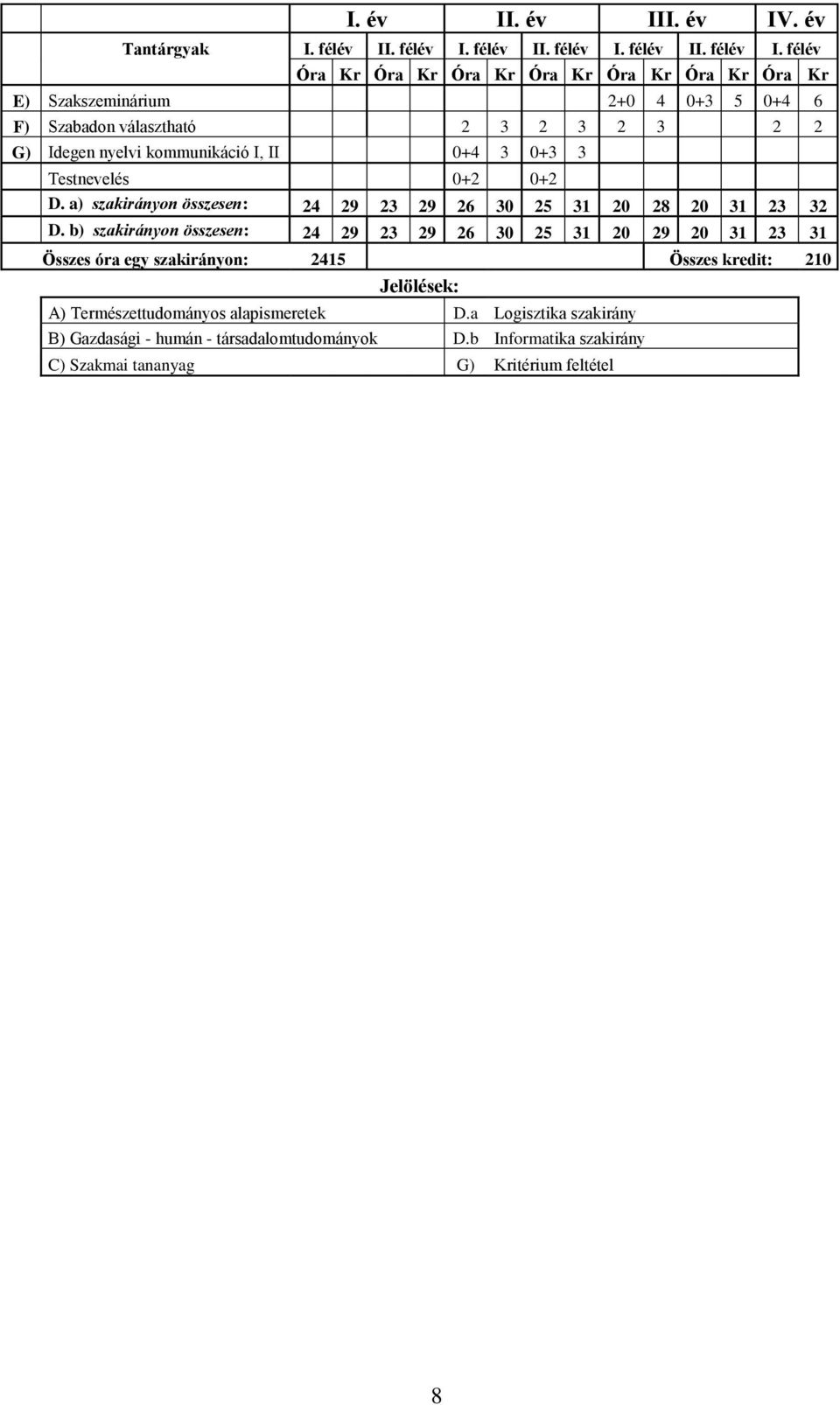 félév II félév II félév Óra Kr Óra Kr Óra Kr Óra Kr Óra Kr Óra Kr Óra Kr E) Szakszeminárium 2+0 4 0+3 5 0+4 6 F) Szabadon választható 2 3 2 3 2 3 2 2 G) Idegen nyelvi
