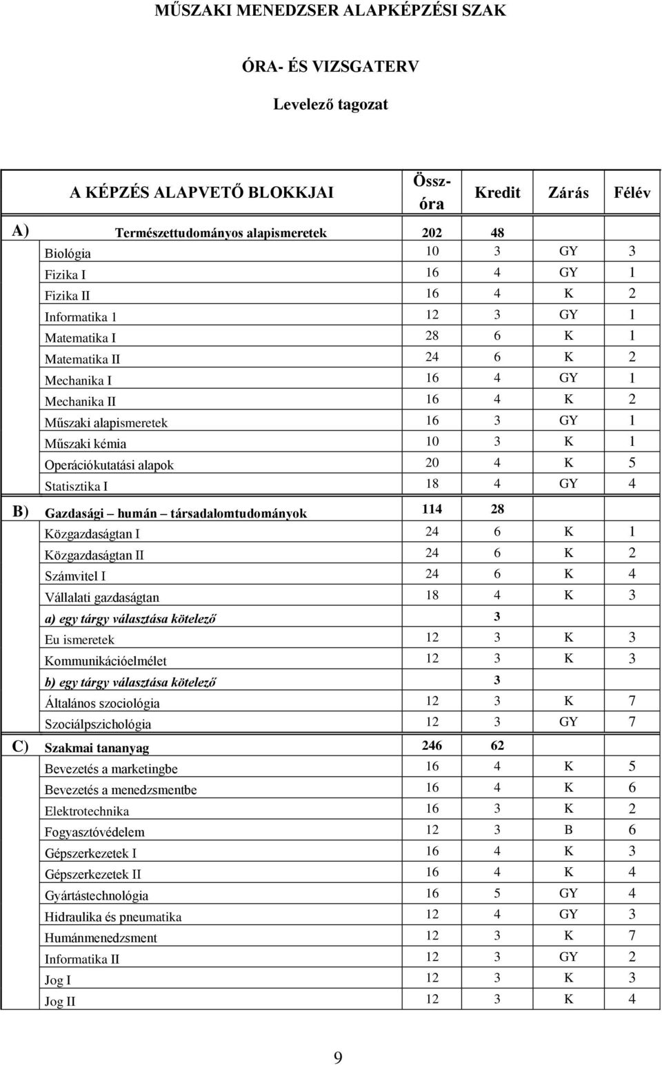 Operációkutatási alapok 20 4 K 5 Statisztika I 18 4 GY 4 B) Gazdasági humán társadalomtudományok 114 28 Közgazdaságtan I 24 6 K 1 Közgazdaságtan II 24 6 K 2 Számvitel I 24 6 K 4 Vállalati gazdaságtan