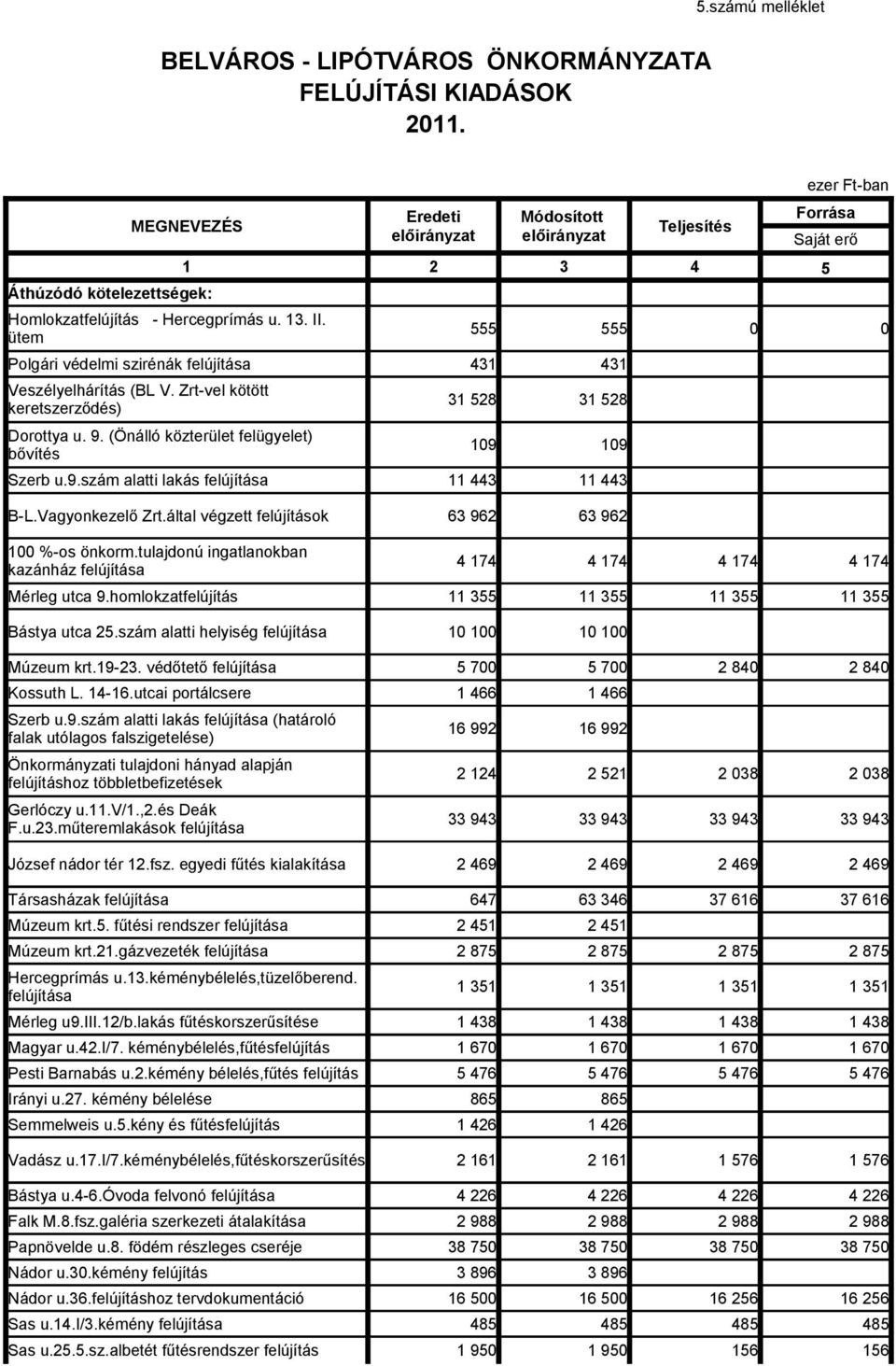 (Önálló közterület felügyelet) bővítés Szerb u.9.szám alatti lakás Eredeti Módosított 555 555 31 528 31 528 19 19 11 443 11 443 B-L.Vagyonkezelő Zrt.által végzett felújítások 1 %-os önkorm.