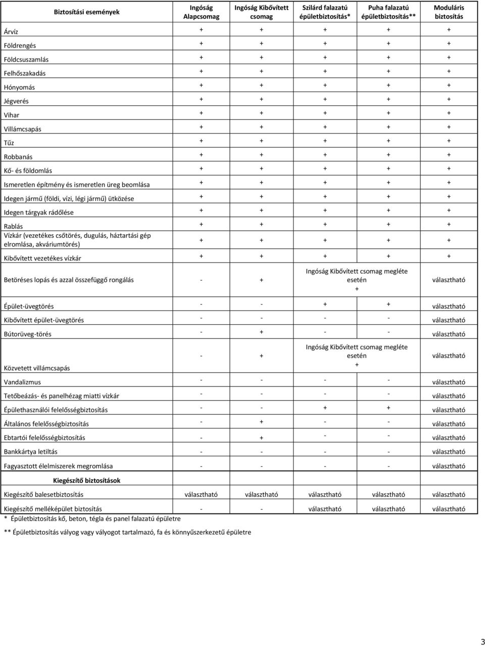 beomlása + + + + + Idegen jármű (földi, vízi, légi jármű) ütközése + + + + + Idegen tárgyak rádőlése + + + + + Rablás + + + + + Vízkár (vezetékes csőtörés, dugulás, háztartási gép elromlása,