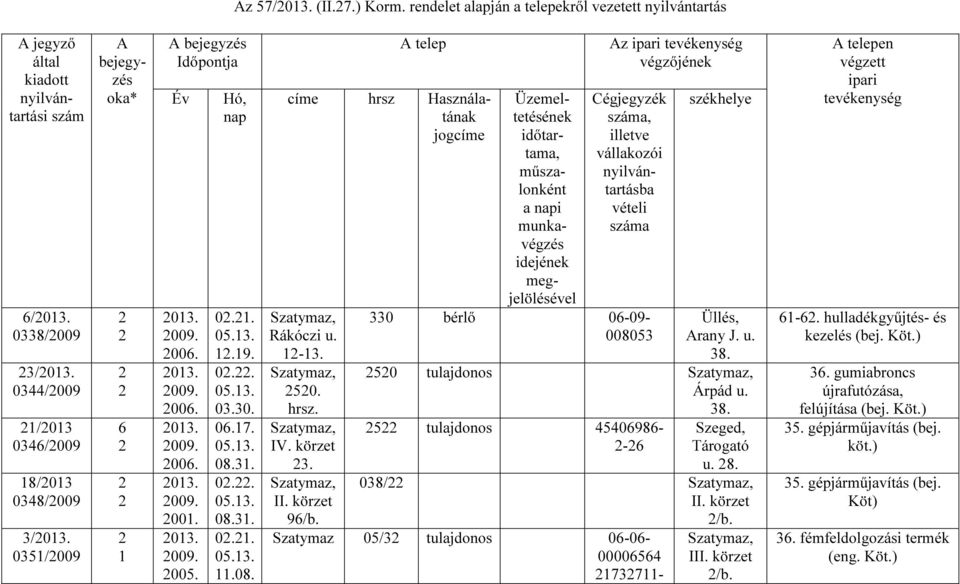 3. 0.. 08.3. 0...08. A telep címe hrsz Használatának jogcíme Rákóczi u. -3. 50. hrsz. 3. 96/b.