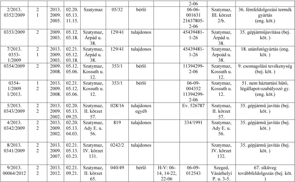 9/4 tulajdonos 4543948- -6 353/ bérlő 39499- -06 353/ bérlő 00435 39499- -06 08/6 tulajdonos Ev. 56787 egyéb I /b. Árpoád u... 89 tulajdonos 334/99 56. 36. fémfeldolgozási termék gyártás (eng. köt.