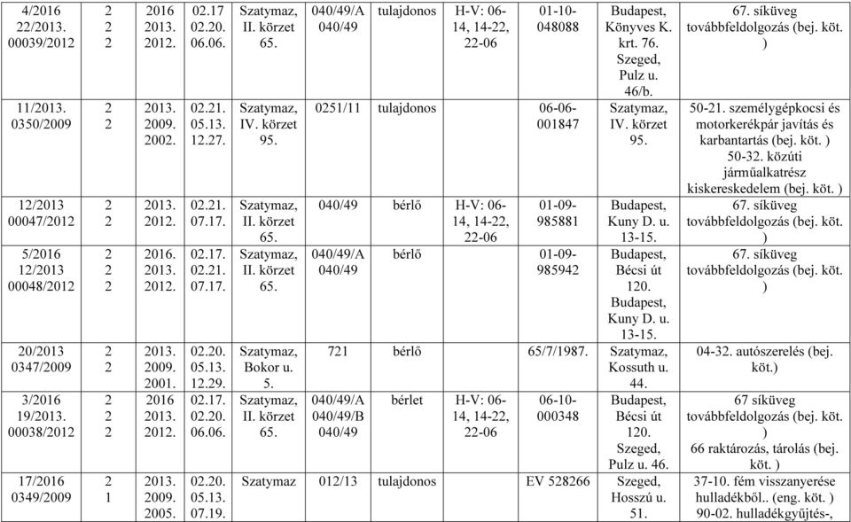 tulajdonos H-V: 06-4, 4-, -06 0-0- 048088 05/ tulajdonos 06-06- 00847 bérlő H-V: 06-4, 4-, -06 0-09- 98588 bérlő 0-09- 98594 Könyves K. krt. 76. Pulz u. 46/b. 95. Kuny D. u. 3-5. Bécsi út 0. Kuny D. u. 3-5. 7 bérlő 65/7/987.