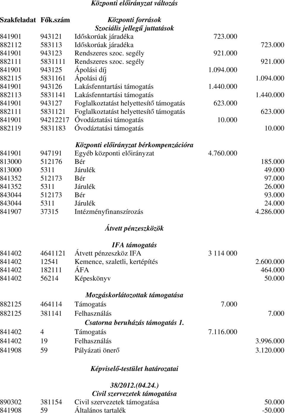 440.000 882113 5831141 Lakásfenntartási támogatás 1.440.000 841901 943127 Foglalkoztatást helyettesítő támogatás 623.000 882111 5831121 Foglalkoztatást helyettesítő támogatás 623.