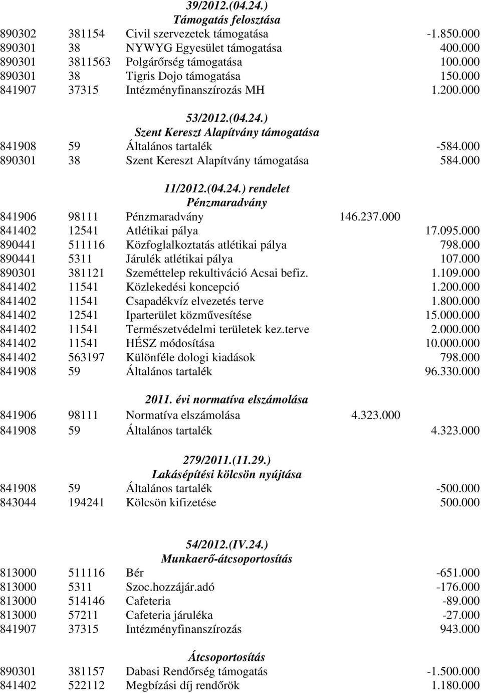 000 890301 38 Szent Kereszt Alapítvány támogatása 584.000 11/2012.(04.24.) rendelet Pénzmaradvány 841906 98111 Pénzmaradvány 146.237.000 841402 12541 Atlétikai pálya 17.095.