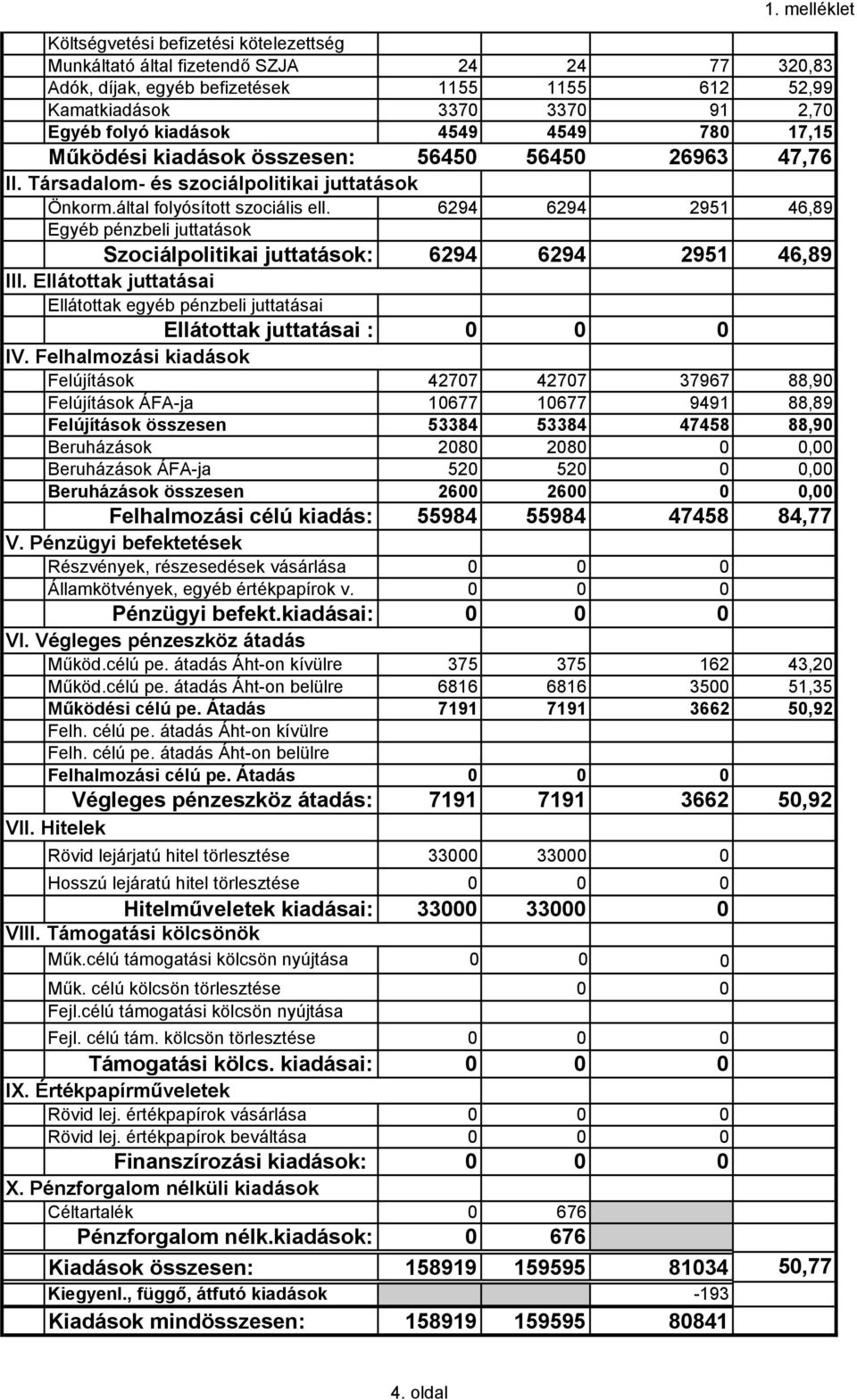 6294 6294 2951 46,89 Egyéb pénzbeli juttatások Szociálpolitikai juttatások: 6294 6294 2951 46,89 III. Ellátottak juttatásai Ellátottak egyéb pénzbeli juttatásai Ellátottak juttatásai : 0 0 0 IV.